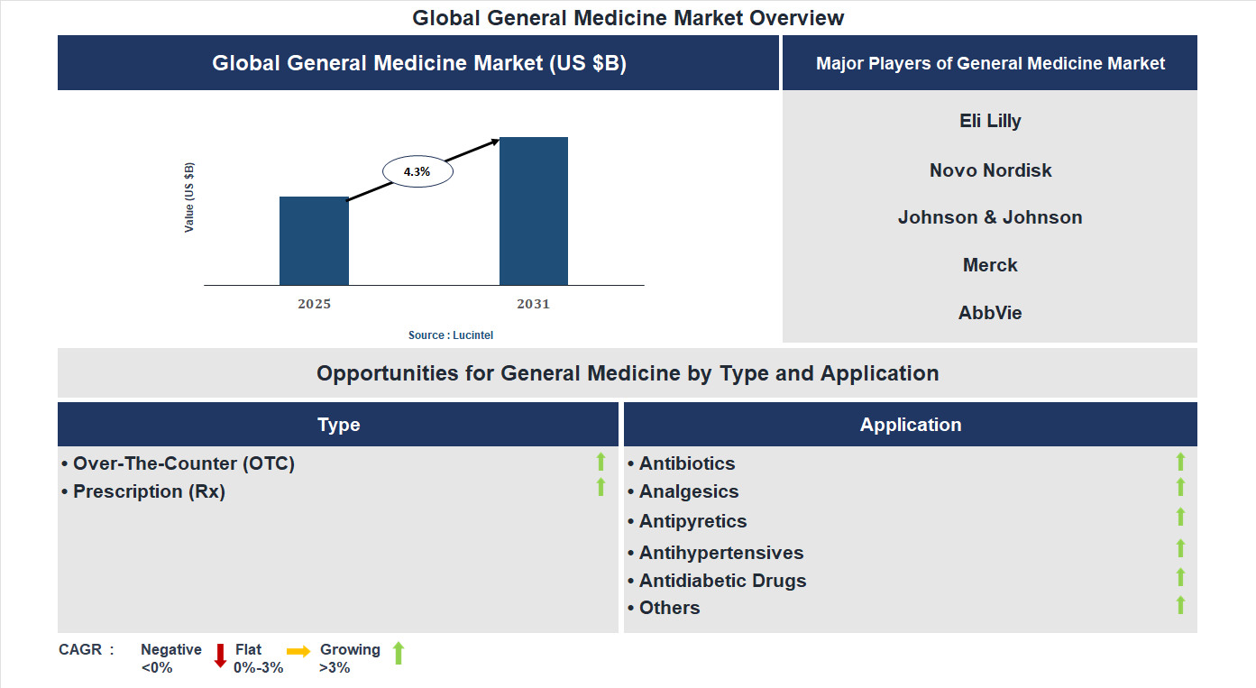 General Medicine Market Trends and Forecast